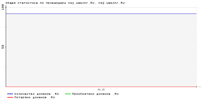 ���������� �� ���������� ns1.webchr.RU. ns2.webchr.RU.